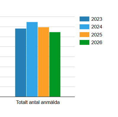 anmälda totalt